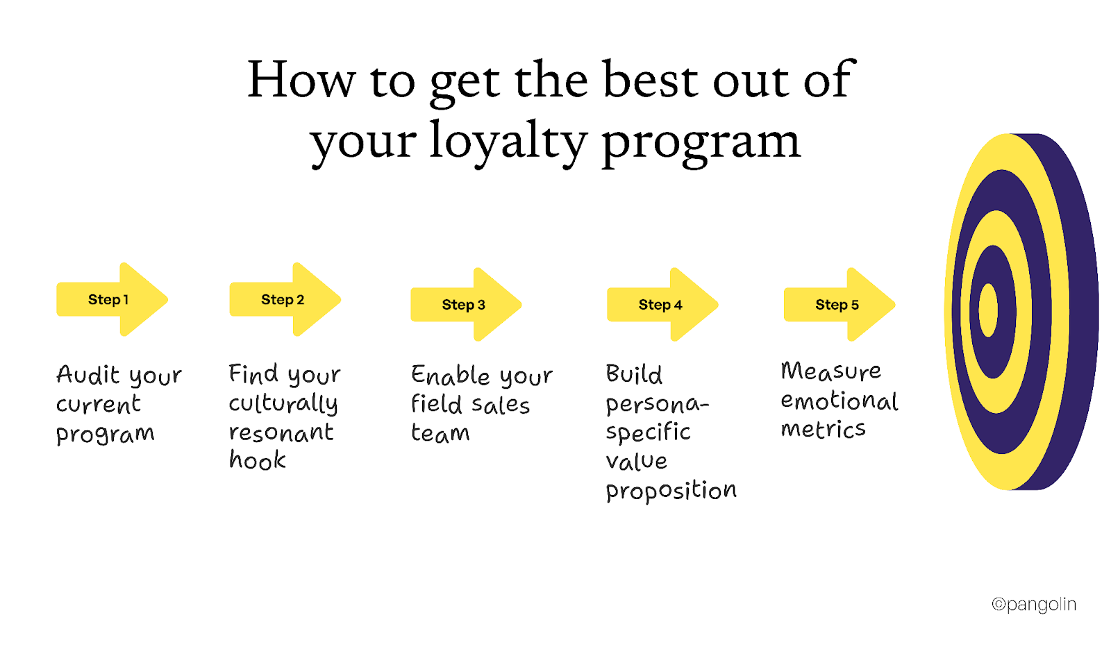 Five-step loyalty program optimization framework with arrows showing audit, cultural hook, field sales enablement, persona-specific value, and emotional metrics, alongside a target graphic.