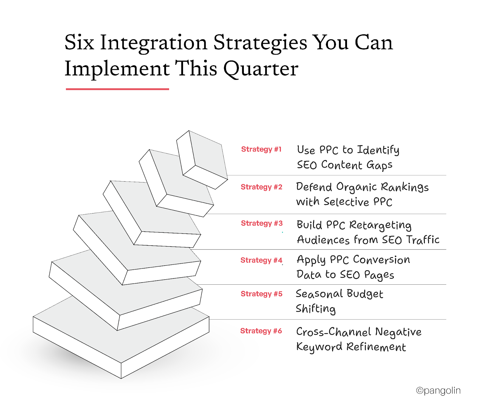 Diagram showing six SEO and PPC integration strategies including content gap analysis, retargeting, and budget shifting