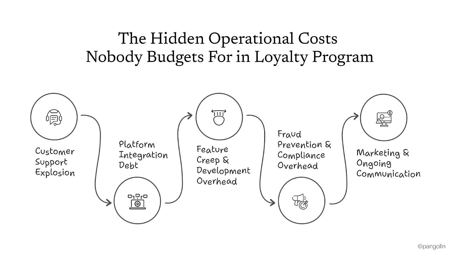 Diagram showing hidden loyalty program costs including customer support overload, platform integration debt, feature creep, fraud and compliance overhead, and ongoing marketing communication expenses.