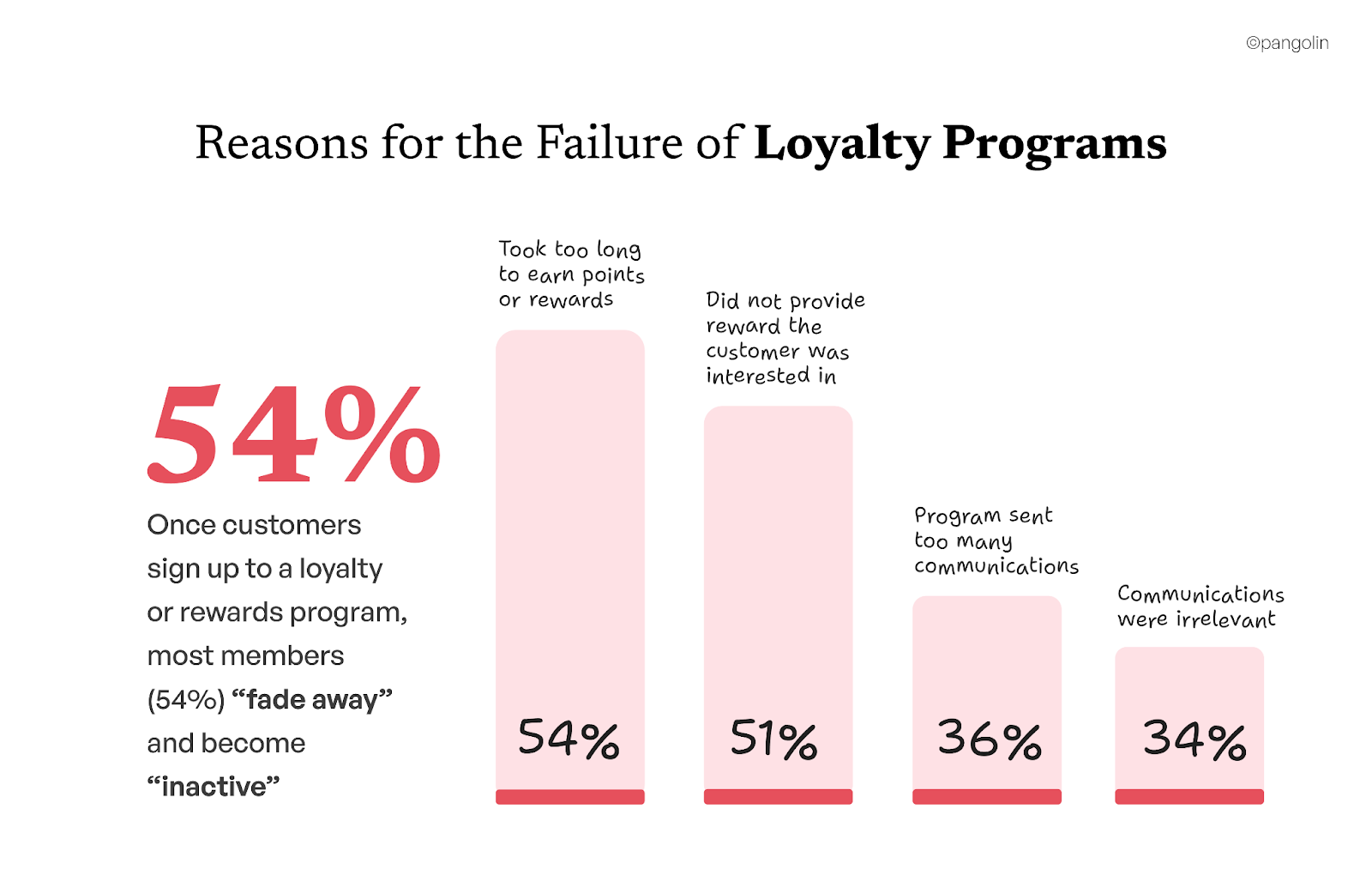 Chart showing why loyalty programs fail, highlighting 54 percent member inactivity, slow reward earning, irrelevant rewards, excessive communication, and irrelevant messaging.