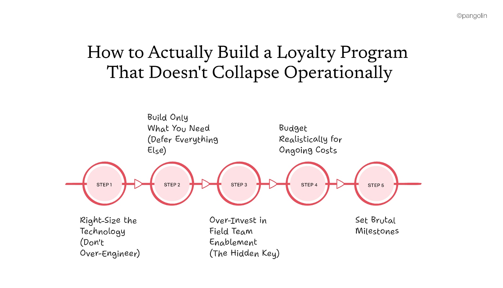 Five-step framework for building a sustainable loyalty program including right-sizing technology, building only essential features, over-investing in field team enablement, budgeting for ongoing costs, and setting strict milestones.
