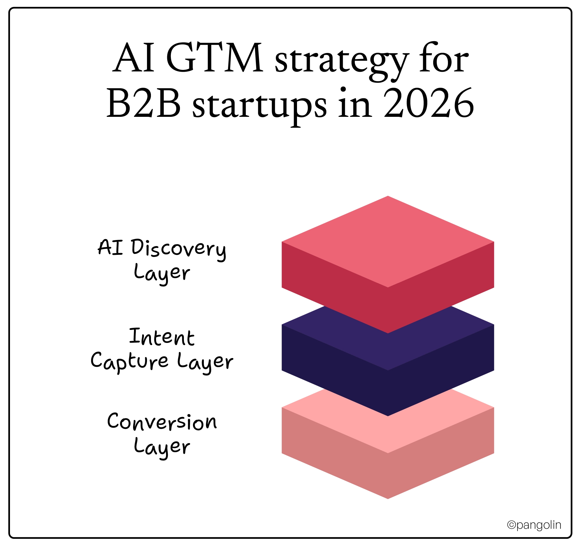 Illustration of a three-layer AI GTM stack for B2B startups in 2026, featuring AI Discovery, Intent Capture, and Conversion layers that guide buyers from discovery to revenue.