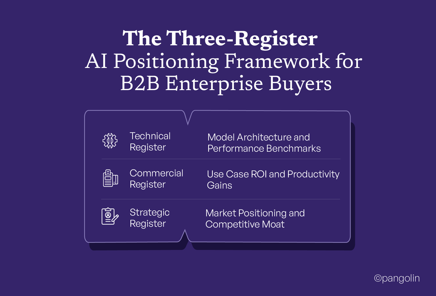Infographic titled "The Three-Register AI Positioning Framework for B2B Enterprise Buyers" showing three layers of AI product positioning. The Technical Register focuses on model architecture and performance benchmarks, the Commercial Register highlights use case ROI and productivity gains, and the Strategic Register emphasizes market positioning and competitive moat. The framework illustrates how generative AI products should be positioned for different enterprise decision-makers in 2026.