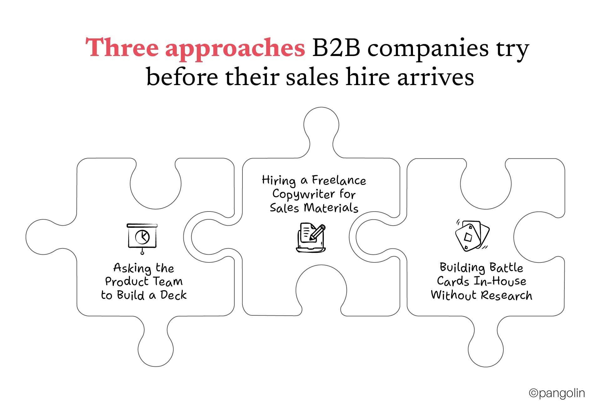 Infographic titled "Three approaches B2B companies try before their sales hire arrives" showing three common tactics: asking the product team to build a sales deck, hiring a freelance copywriter for sales materials, and creating battle cards in-house without competitive research.