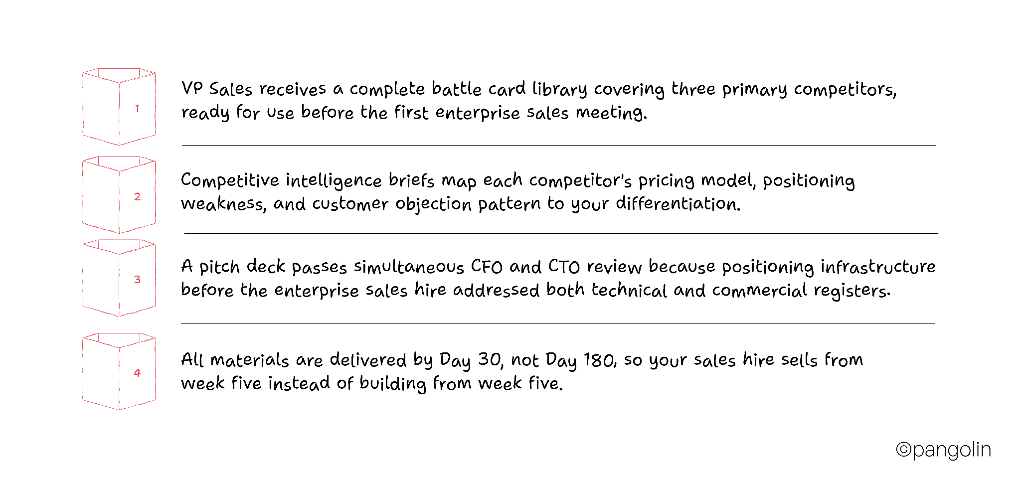 Infographic outlining the outcomes of building positioning infrastructure before a VP of Sales joins, including ready-to-use competitor battle cards, competitive intelligence briefs, stakeholder-approved pitch decks, and complete sales enablement materials delivered within the first 30 days.