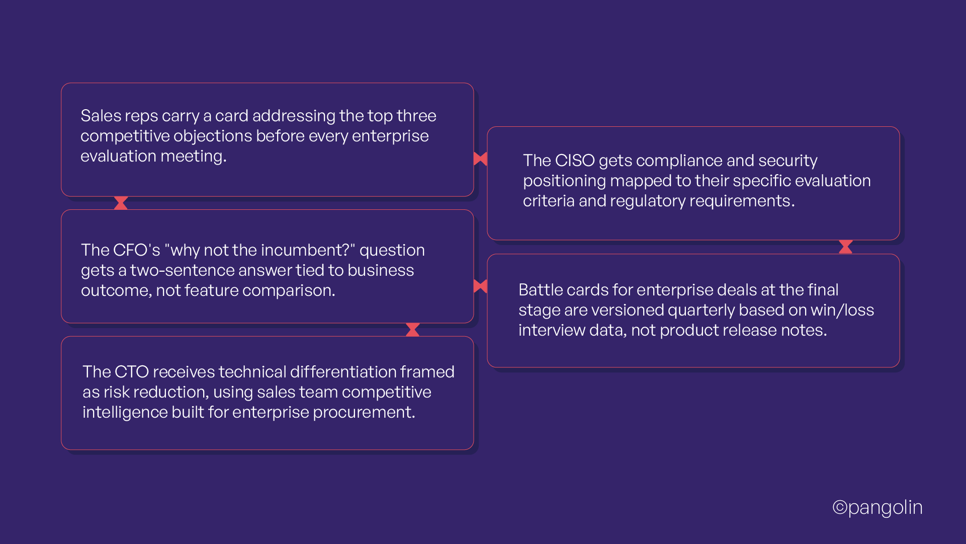 Infographic highlighting outcomes of an enterprise battle card framework, including sales reps handling competitive objections, CFO-focused business outcome messaging, CTO-focused technical differentiation, CISO-specific compliance positioning, and quarterly battle card updates based on win-loss analysis.