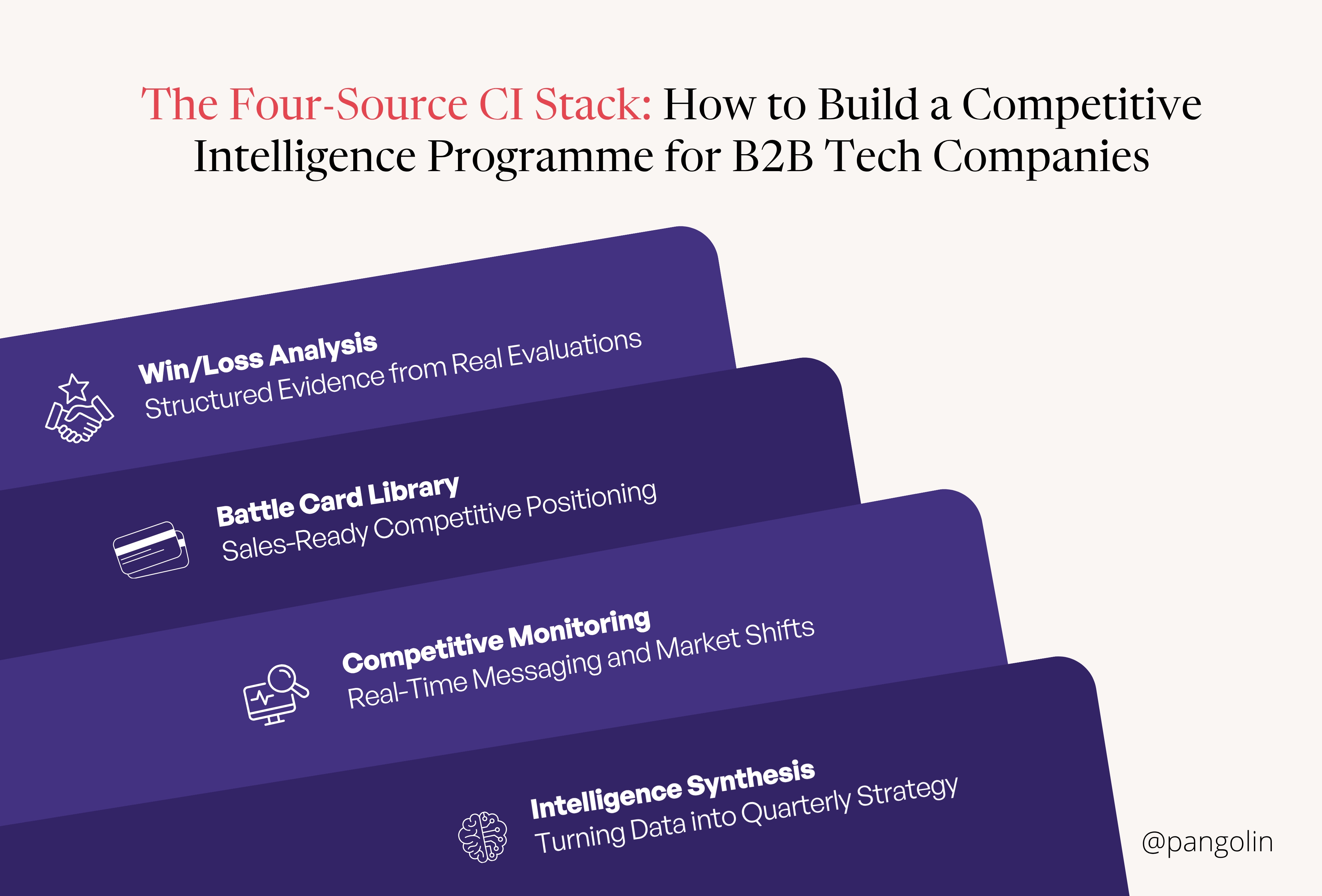 Infographic illustrating a four-source competitive intelligence framework for B2B technology companies, featuring win/loss analysis, battle card libraries, competitive monitoring, and intelligence synthesis to support strategic decision-making and market positioning.