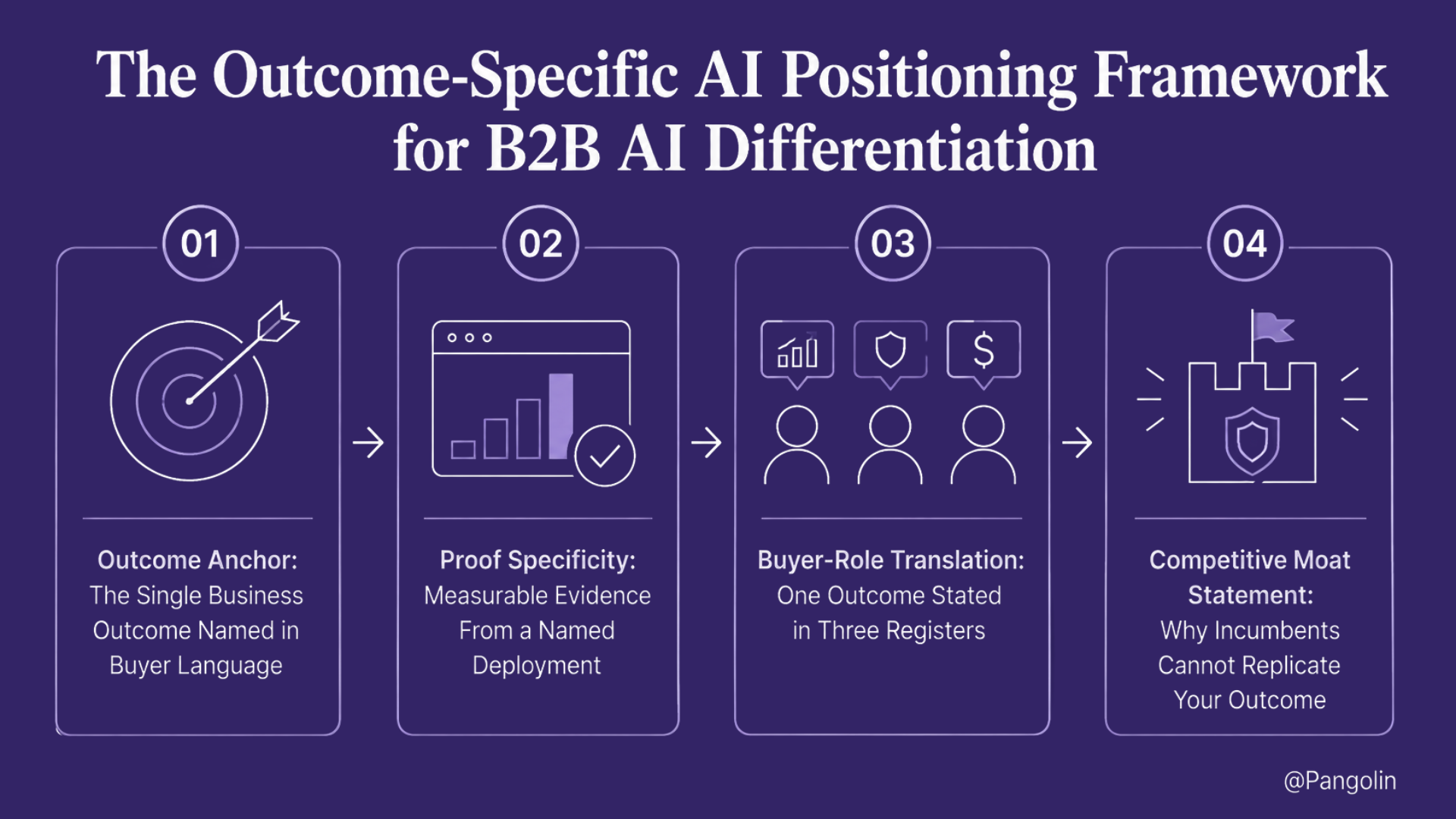 Infographic titled "The Outcome-Specific AI Positioning Framework for B2B AI Differentiation" showing a four-step framework: (1) Outcome Anchor—define a single business outcome in buyer language, (2) Proof Specificity—provide measurable evidence from a named deployment, (3) Buyer-Role Translation—express the outcome for different stakeholder groups, and (4) Competitive Moat Statement—explain why competitors cannot easily replicate the outcome. Icons and arrows connect the four stages on a purple background.
