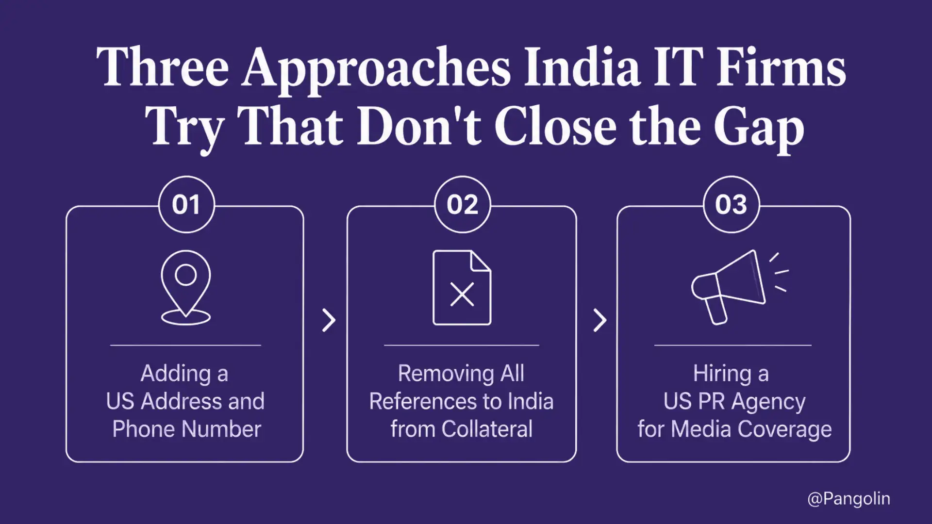 Infographic titled "Three Approaches India IT Firms Try That Don't Close the Gap" showing three commonly used positioning tactics: (1) adding a US address and phone number, (2) removing all references to India from marketing collateral, and (3) hiring a US PR agency for media coverage. The three approaches are displayed in sequential panels with icons and arrows on a purple background, illustrating strategies that fail to address underlying buyer perception challenges.