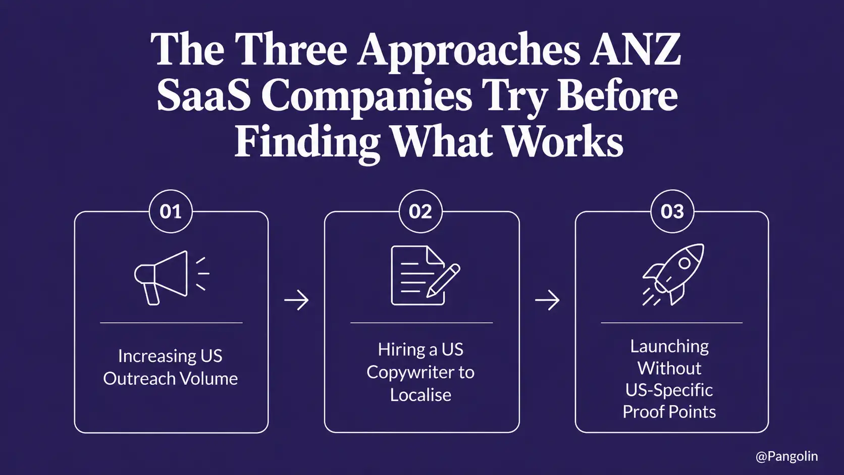 Infographic titled "The Three Approaches ANZ SaaS Companies Try Before Finding What Works" showing three common US expansion tactics: increasing US outreach volume, hiring a US copywriter to localise content, and launching without US-specific proof points, illustrating common go-to-market mistakes made by ANZ SaaS companies entering the US market.