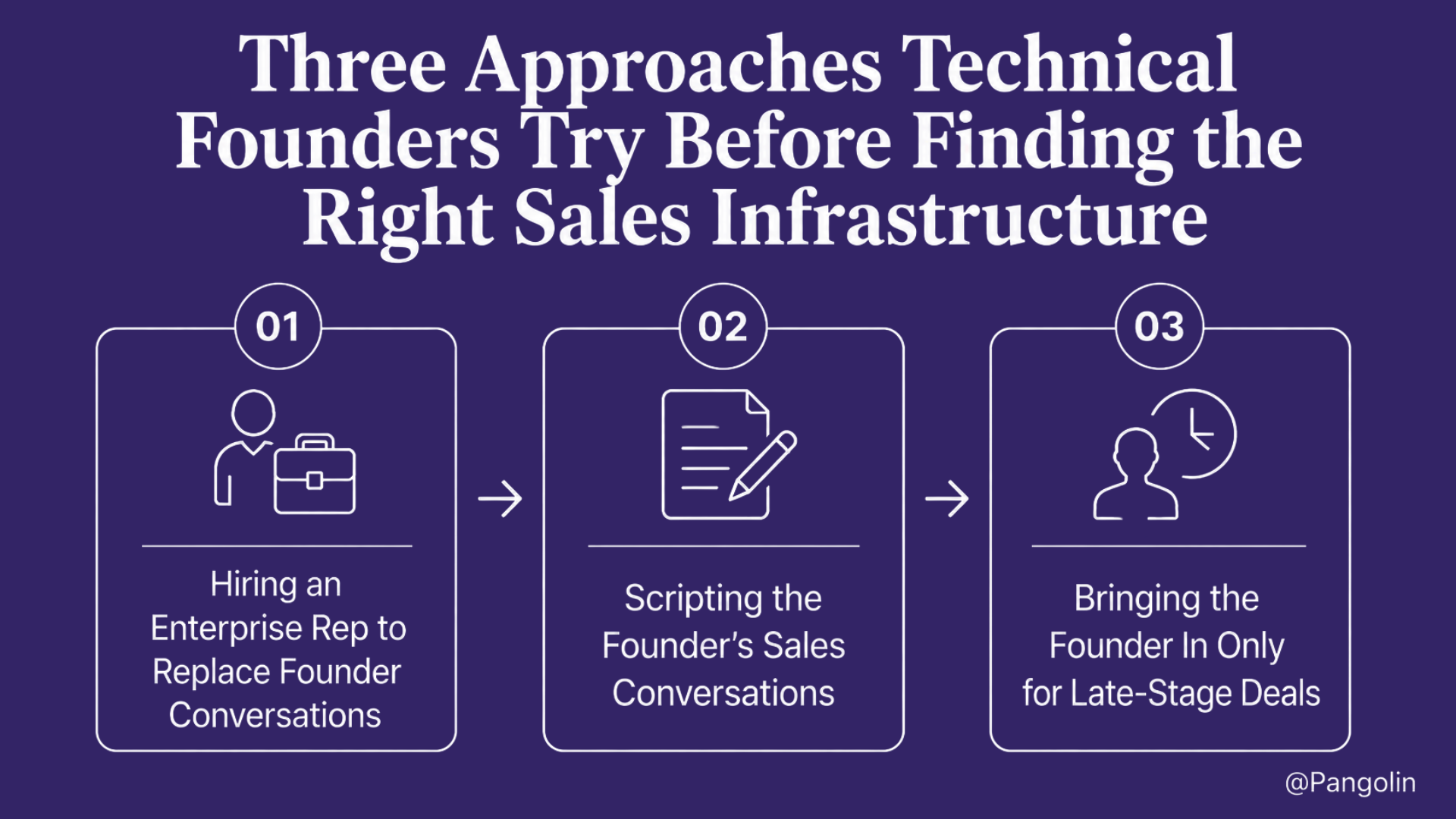Infographic titled "Three Approaches Technical Founders Try Before Finding the Right Sales Infrastructure" showing three common strategies: (1) hiring an enterprise sales representative to replace founder-led conversations, (2) scripting the founder's sales conversations, and (3) involving the founder only in late-stage deals. The three approaches are displayed in sequential panels with icons and arrows on a purple background.