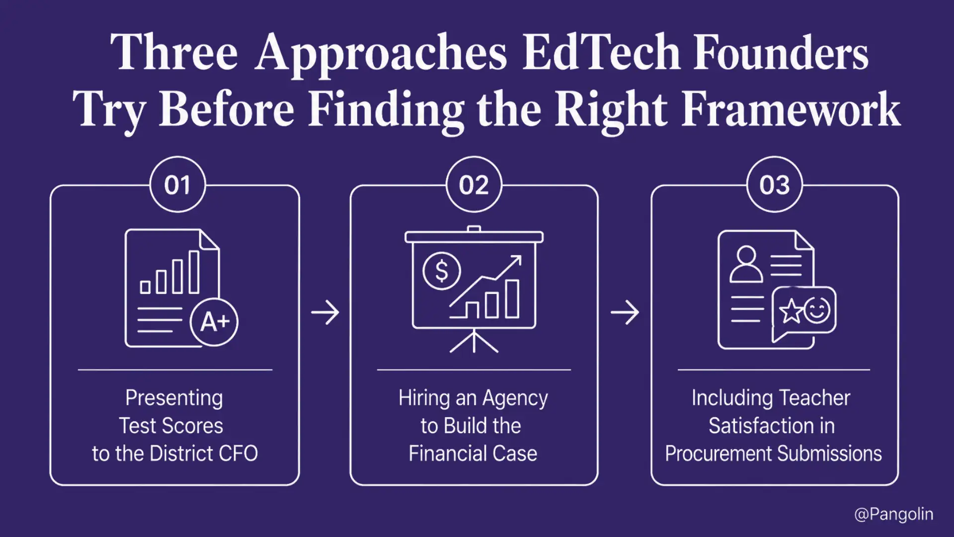 Infographic titled "Three Approaches EdTech Founders Try Before Finding the Right Framework" showing three common procurement-stage mistakes: presenting test scores to the district CFO, hiring an agency to build the financial case, and including teacher satisfaction in procurement submissions, highlighting why learning metrics alone do not create a CFO-approved district business case.