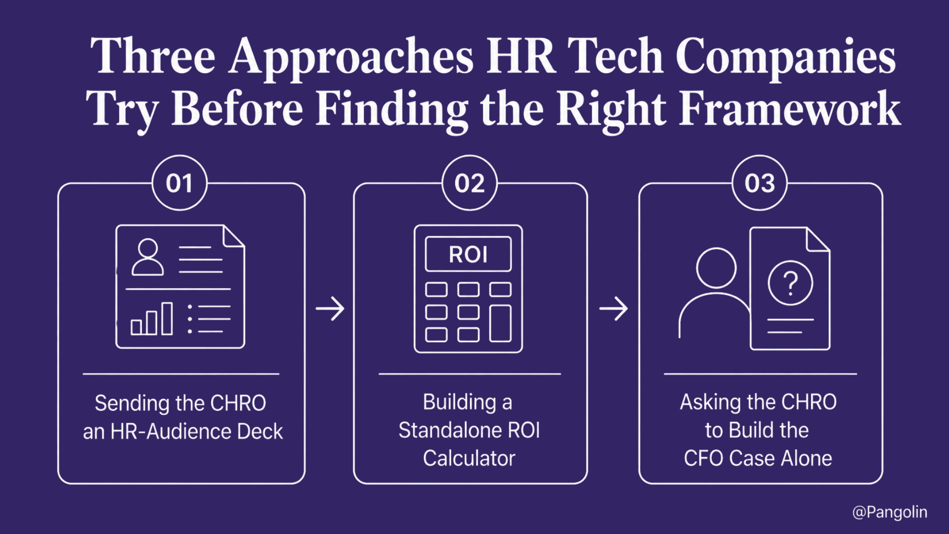 Infographic titled "Three Approaches HR Tech Companies Try Before Finding the Right Framework" showing three common strategies for building a business case: (1) sending the CHRO an HR-focused presentation deck, (2) building a standalone ROI calculator, and (3) asking the CHRO to create the CFO business case independently. The three approaches are displayed in sequential panels with icons and arrows on a purple background, illustrating methods that often fail to secure procurement and financial approval.