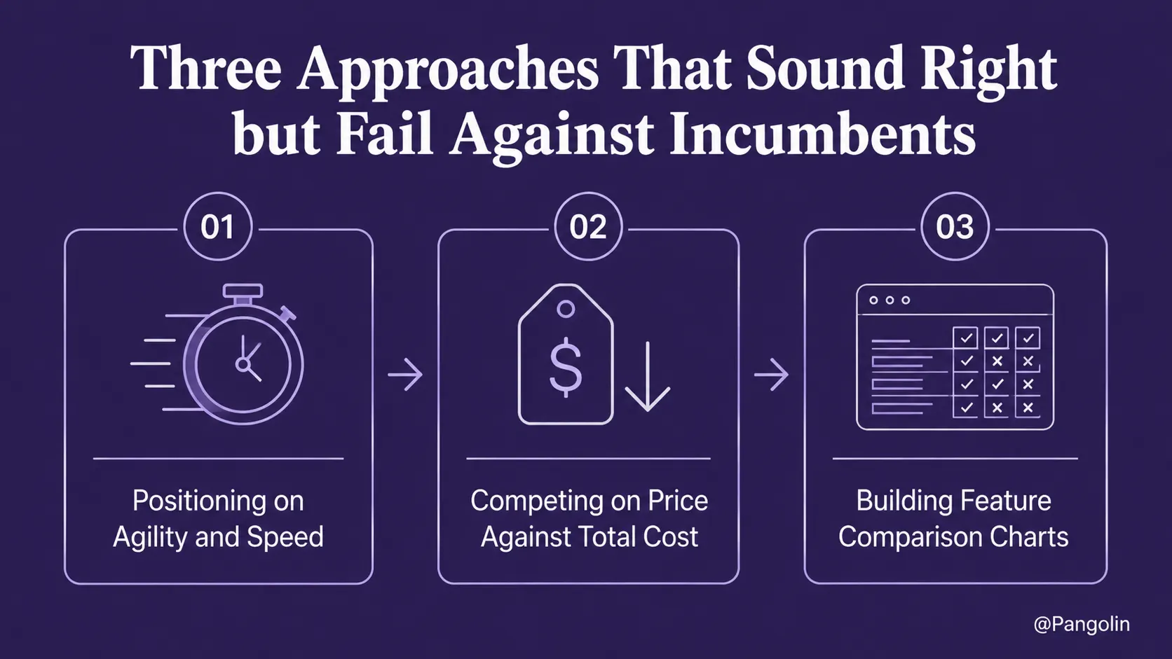 Infographic titled "Three Approaches That Sound Right but Fail Against Incumbents" showing three common competitive positioning strategies: (1) positioning on agility and speed, (2) competing on price against total cost, and (3) building feature comparison charts. The three approaches are presented in sequential panels with icons and arrows on a purple background, illustrating tactics that often fail to differentiate challengers from established market incumbents.