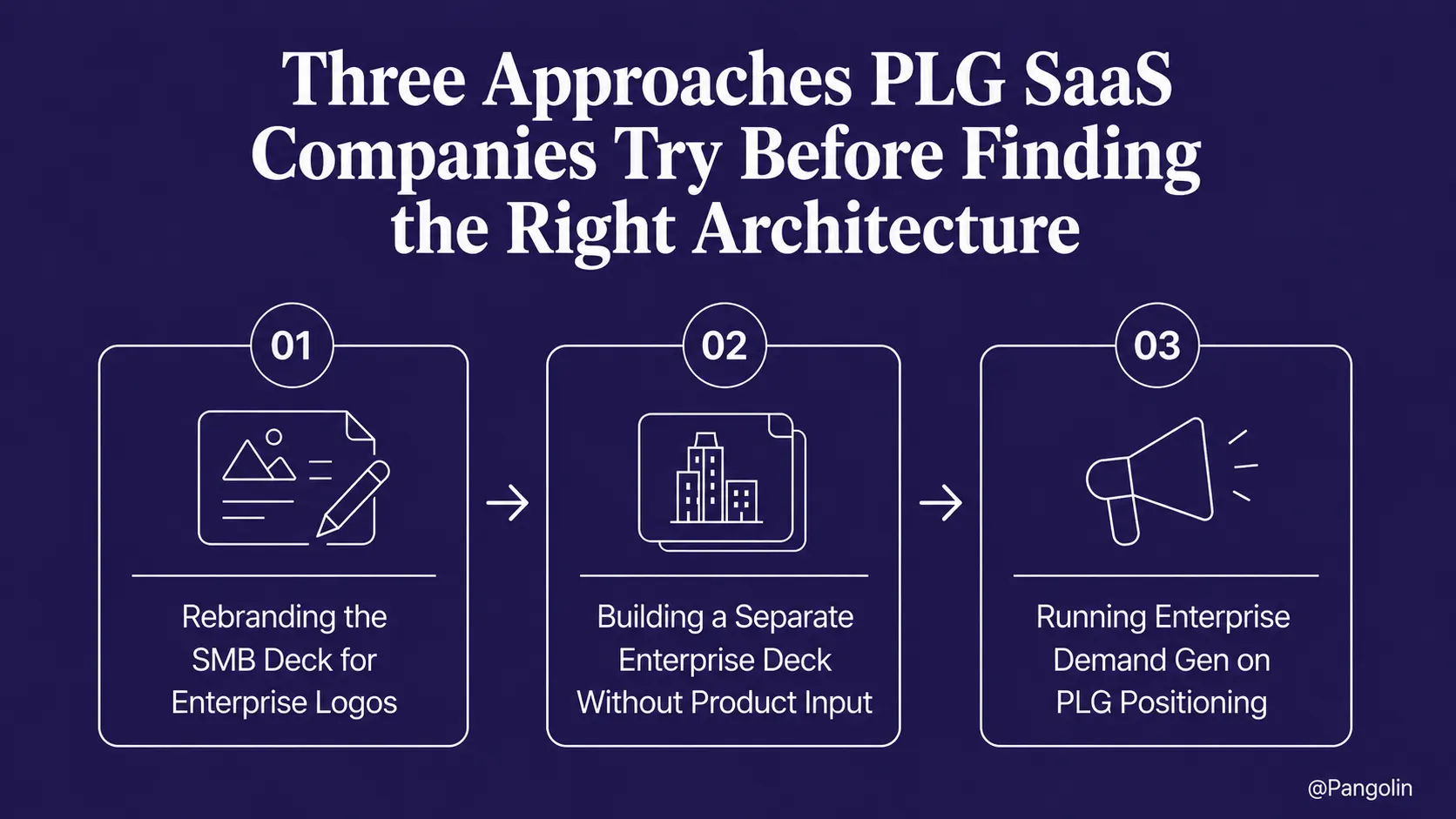 Infographic titled "Three Approaches PLG SaaS Companies Try Before Finding the Right Architecture." The graphic outlines three common approaches: (1) Rebranding the SMB deck for enterprise logos, (2) Building a separate enterprise deck without product input, and (3) Running enterprise demand generation using PLG positioning. The visual illustrates challenges PLG SaaS companies face when adapting messaging and sales strategies for enterprise buyers.