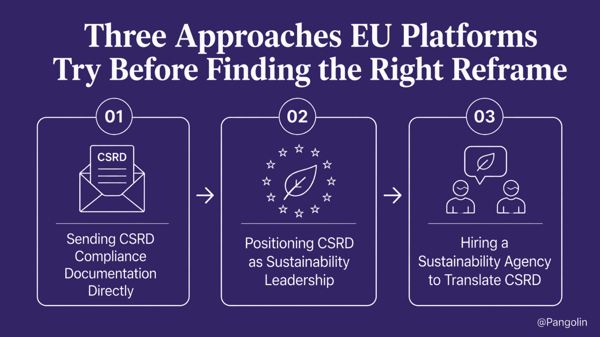 Infographic titled "Three Approaches EU Platforms Try Before Finding the Right Reframe." The graphic highlights three ineffective strategies companies use when communicating CSRD-related value: (1) Sending CSRD compliance documentation directly, (2) Positioning CSRD as a sustainability leadership initiative, and (3) Hiring a sustainability agency to translate CSRD requirements. The visual supports the idea that enterprise buyers, particularly US CFOs, need a business-case-oriented narrative rather than compliance-focused messaging.