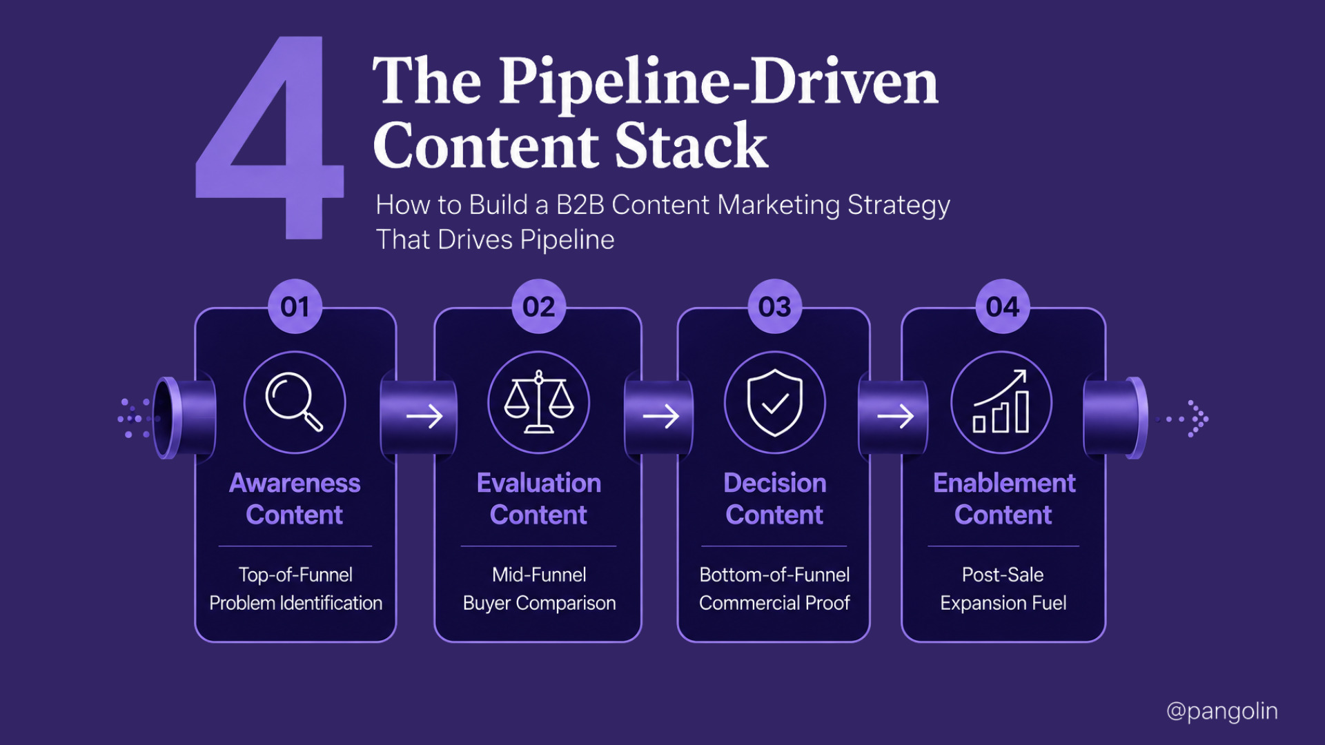 Infographic titled "The Pipeline-Driven Content Stack: How to Build a B2B Content Marketing Strategy That Drives Pipeline." It illustrates a four-stage content framework connected in sequence: 1) Awareness Content for top-of-funnel problem identification, 2) Evaluation Content for mid-funnel buyer comparison, 3) Decision Content for bottom-of-funnel commercial proof, and 4) Enablement Content for post-sale expansion. Each stage is represented with icons and connected by arrows, emphasizing a structured content architecture that moves prospects through the buyer journey to generate pipeline growth.