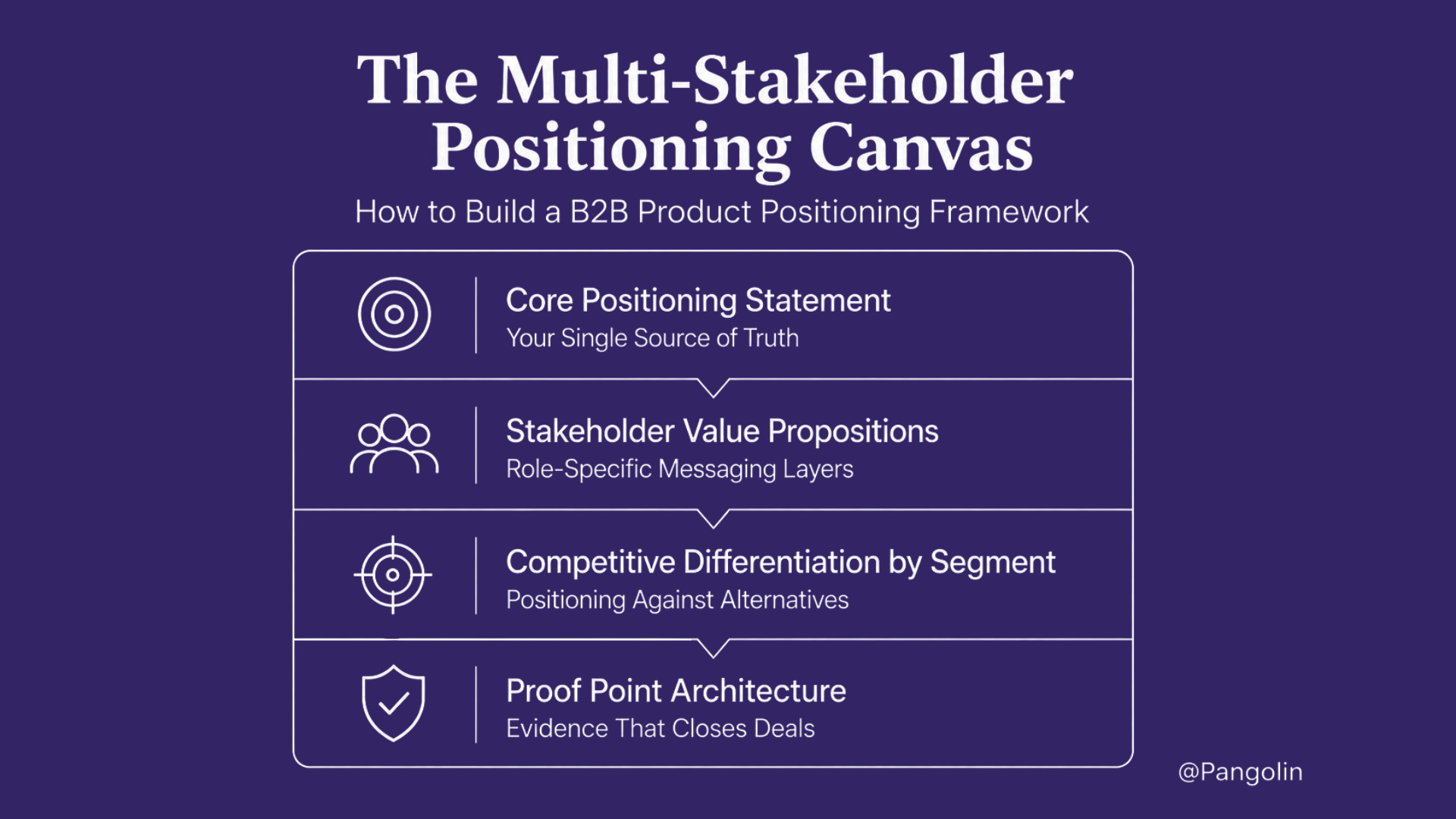 Infographic titled "The Multi-Stakeholder Positioning Canvas: How to Build a B2B Product Positioning Framework" illustrating four components of enterprise product positioning: Core Positioning Statement, Stakeholder Value Propositions, Competitive Differentiation by Segment, and Proof Point Architecture, showing how B2B tech companies build role-specific messaging for enterprise buying committees.