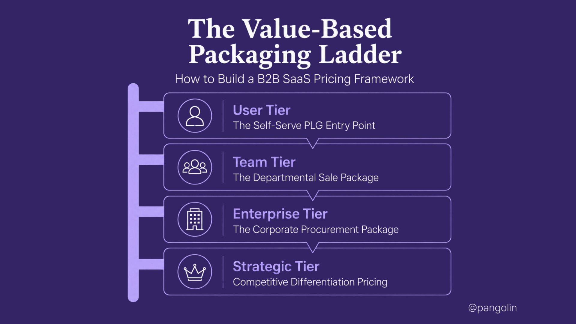 Infographic titled "The Value-Based Packaging Ladder: How to Build a B2B SaaS Pricing Framework." The graphic presents a four-tier pricing ladder aligned to different buyer segments: User Tier for self-service product-led growth entry, Team Tier for departmental purchases, Enterprise Tier for corporate procurement, and Strategic Tier for differentiated enterprise pricing. Each tier is represented with a corresponding icon and stacked vertically on a ladder, illustrating how value-based packaging supports customer growth from individual users to strategic enterprise accounts.