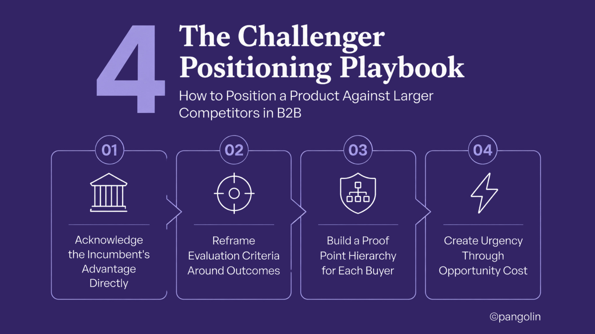 Infographic titled "The Challenger Positioning Playbook: How to Position a Product Against Larger Competitors in B2B." The graphic presents a four-step positioning framework connected in sequence: 1) Acknowledge the incumbent's advantage directly, 2) Reframe evaluation criteria around outcomes, 3) Build a proof point hierarchy for each buyer, and 4) Create urgency through opportunity cost. Each step is illustrated with a corresponding icon and linked by arrows, emphasizing a structured positioning strategy that helps challenger brands compete effectively against established enterprise incumbents.