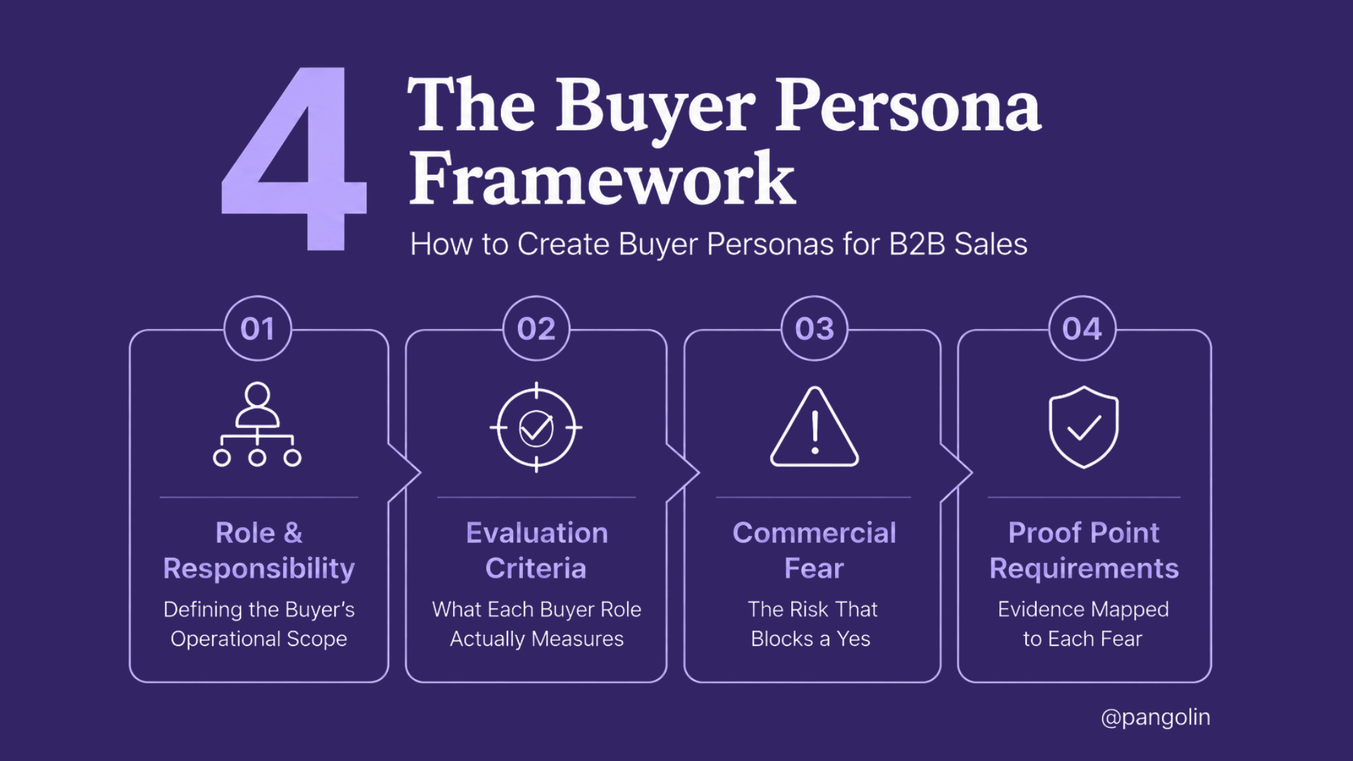 Cover graphic titled "The Buyer Persona Framework: How to Create Buyer Personas for B2B Sales." A large number 4 introduces a four-step framework displayed as connected panels on a purple background. The stages are: (1) Role & Responsibility – defining the buyer's operational scope, (2) Evaluation Criteria – what each buyer role measures, (3) Commercial Fear – the risk preventing a buying decision, and (4) Proof Point Requirements – evidence mapped to each buyer concern. The infographic illustrates a structured approach to building B2B buyer personas that align sales messaging with stakeholder priorities and decision-making factors.
