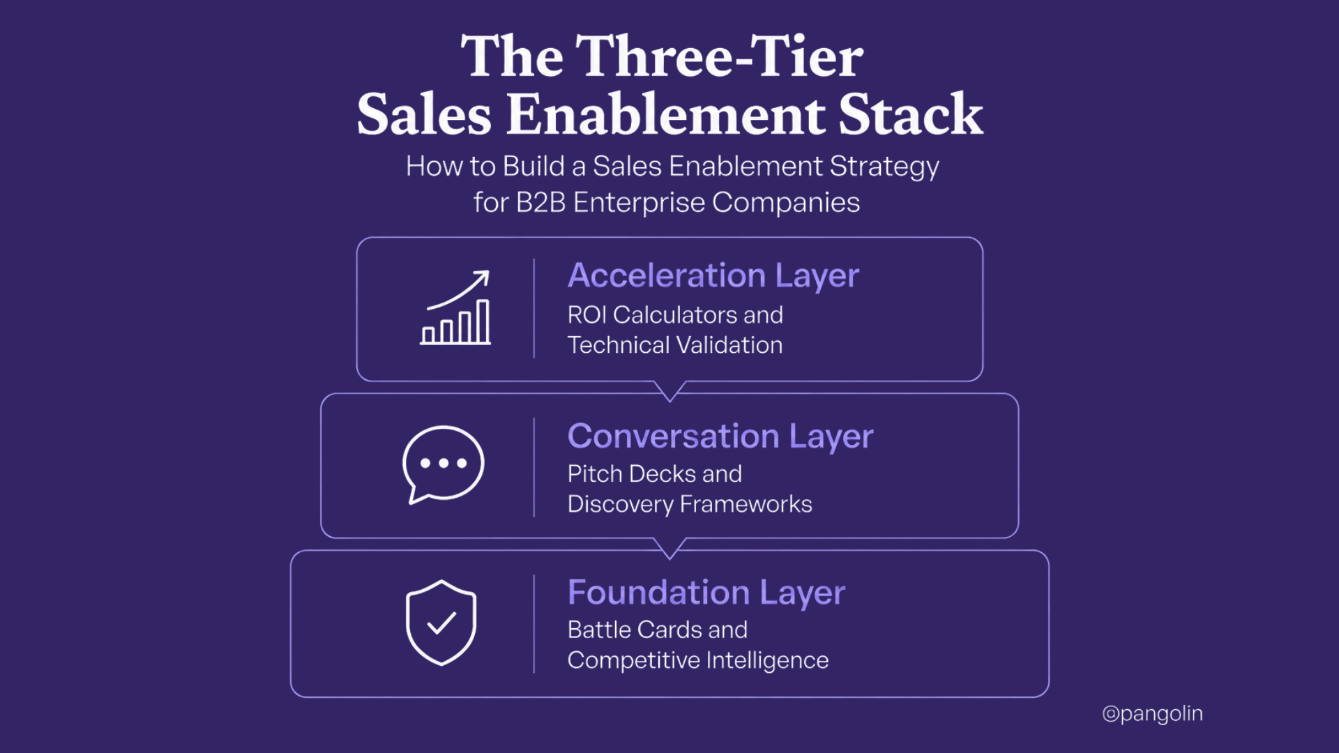 Infographic titled "The Three-Tier Sales Enablement Stack." Three stacked horizontal layers illustrate a B2B sales enablement framework. The Foundation Layer includes battle cards and competitive intelligence. Above it, the Conversation Layer focuses on pitch decks and discovery frameworks. At the top, the Acceleration Layer highlights ROI calculators and technical validation. The layered diagram shows how foundational competitive insights support buyer conversations, which are then reinforced with ROI and technical proof to accelerate enterprise sales.