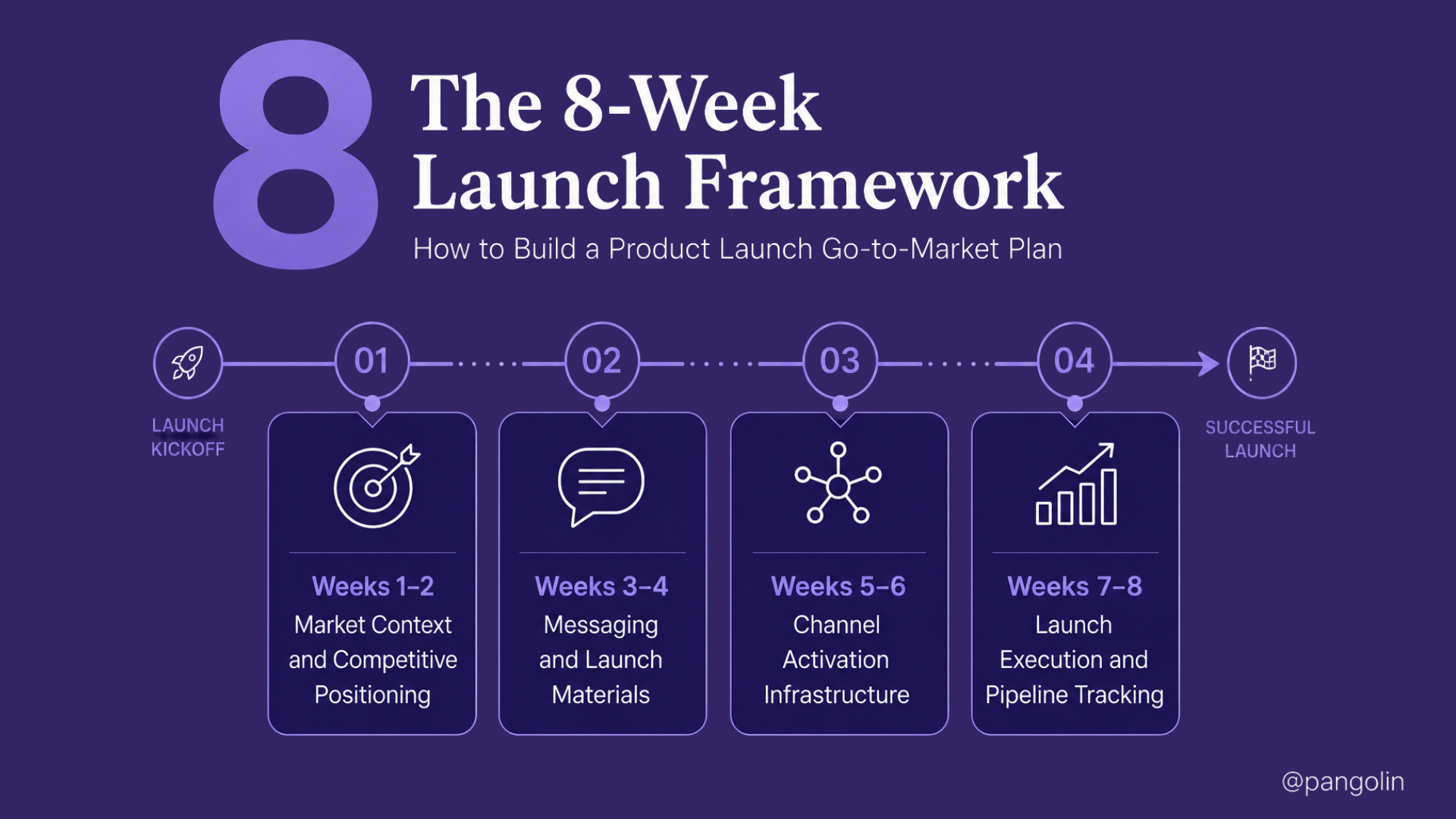 Infographic titled "The 8-Week Launch Framework: How to Build a Product Launch Go-to-Market Plan." A horizontal timeline illustrates an eight-week product launch process from Launch Kickoff to Successful Launch. The framework is divided into four phases: Weeks 1–2: Market context and competitive positioning, Weeks 3–4: Messaging and launch materials, Weeks 5–6: Channel activation infrastructure, and Weeks 7–8: Launch execution and pipeline tracking. Icons and connected milestones emphasize a structured, sequential approach to planning and executing a B2B product launch.