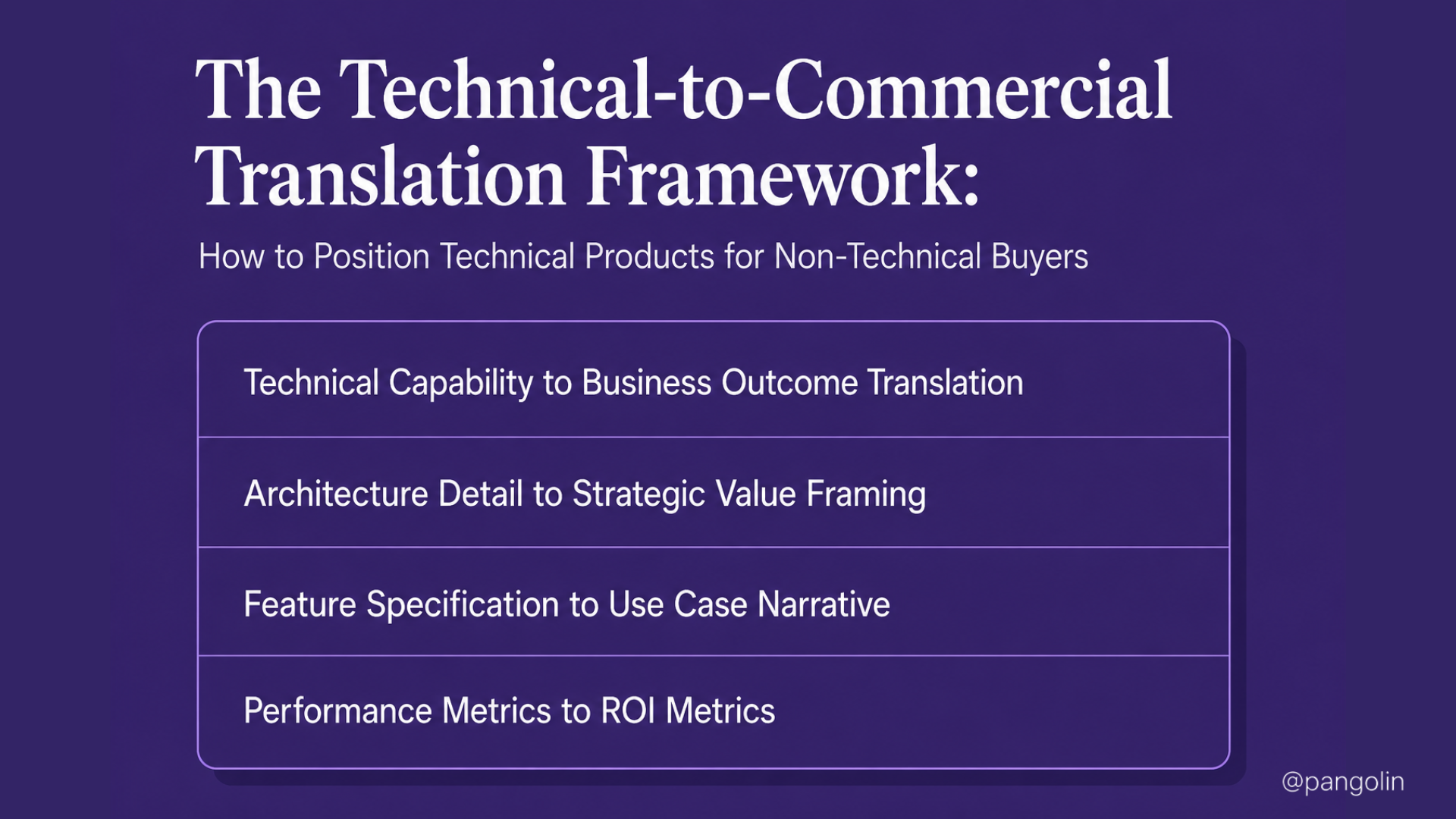 Infographic titled "The Technical-to-Commercial Translation Framework: How to Position Technical Products for Non-Technical Buyers." A four-row framework illustrates how technical product messaging should be translated into business-focused language. The rows map technical capability to business outcomes, architecture details to strategic value, feature specifications to use-case narratives, and performance metrics to ROI metrics. The visual emphasizes reframing technical information into commercial value that resonates with enterprise decision-makers such as CFOs, procurement teams, and business executives.