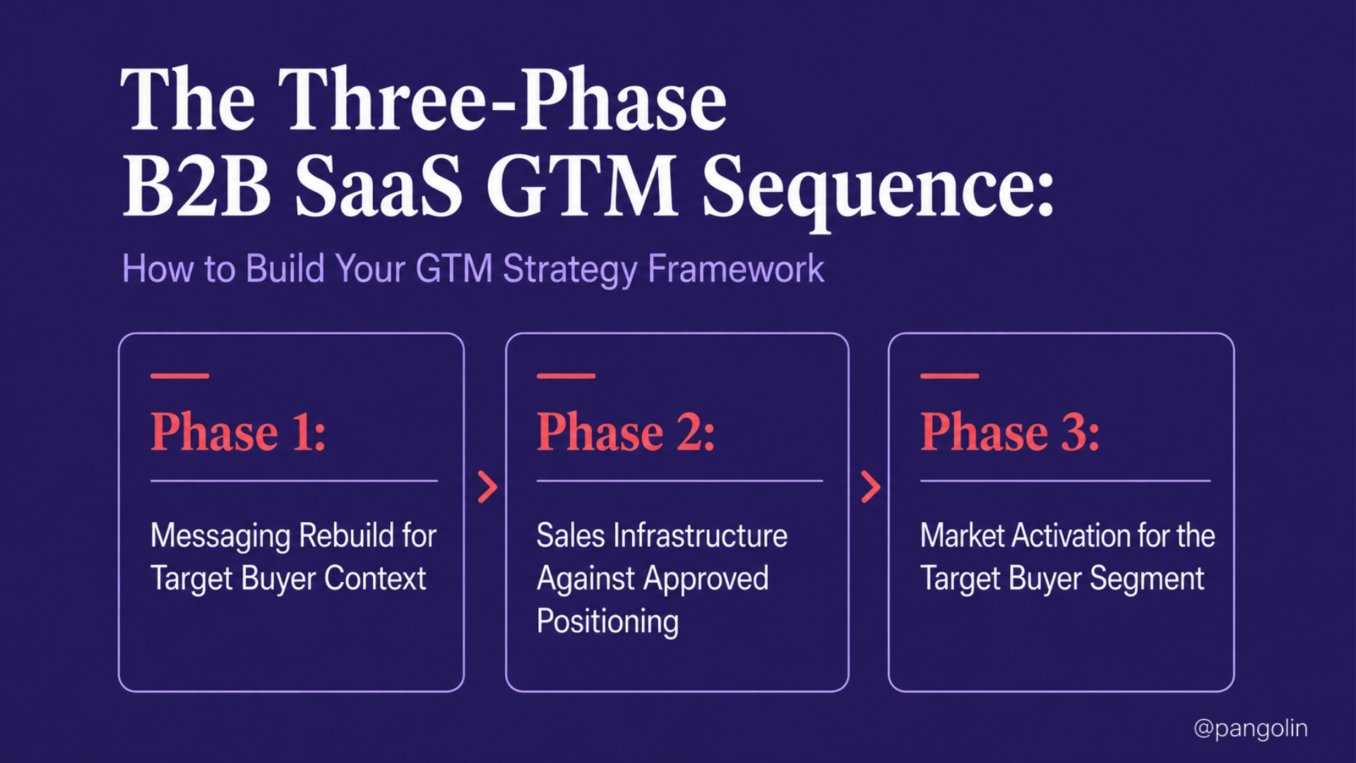 Infographic titled "The Three-Phase B2B SaaS GTM Sequence: How to Build Your GTM Strategy Framework." Three connected panels outline a phased go-to-market strategy. Phase 1 focuses on rebuilding messaging for the target buyer context. Phase 2 establishes sales infrastructure aligned with the approved positioning. Phase 3 activates the go-to-market strategy for the target buyer segment. The visual emphasizes a sequential approach where positioning and messaging are established before sales execution and market activation.