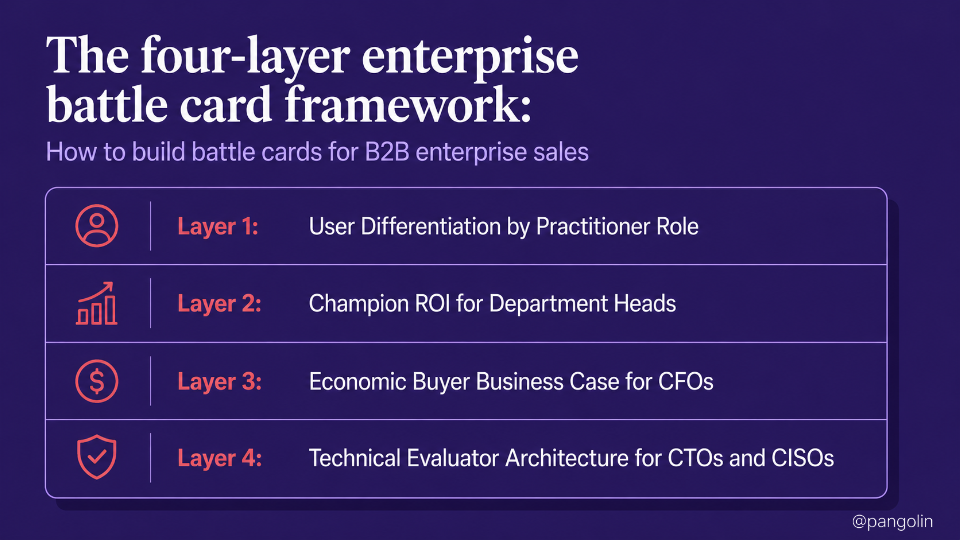Infographic titled "The Four-Layer Enterprise Battle Card Framework: How to Build Battle Cards for B2B Enterprise Sales." Four horizontal layers outline a role-specific battle card strategy for enterprise buying committees. Layer 1 focuses on user differentiation by practitioner role. Layer 2 presents ROI messaging for department heads and champions. Layer 3 builds the economic business case for CFOs and financial buyers. Layer 4 provides technical architecture and validation for CTOs and CISOs. The framework demonstrates how enterprise battle cards should deliver tailored messaging and proof points for each stakeholder involved in complex B2B purchasing decisions.
