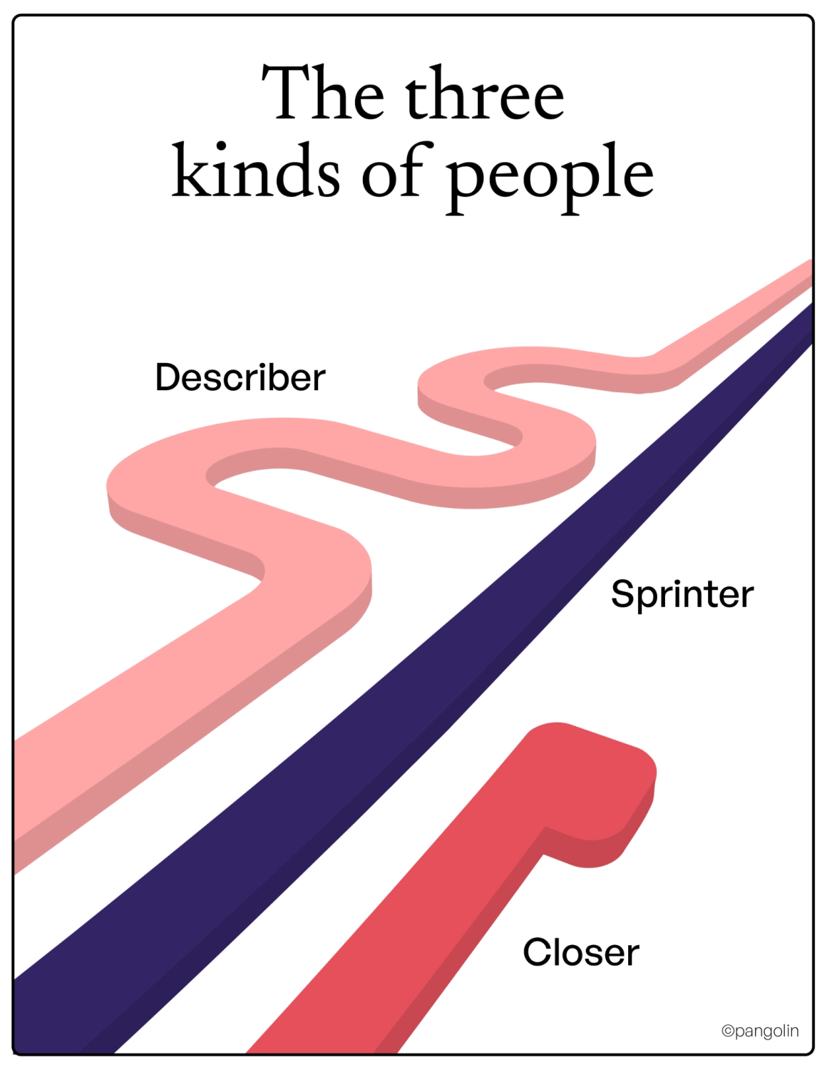 Illustration titled "The three kinds of people" showing three colored paths — a winding pink path labeled Describer, a straight diagonal navy line labeled Sprinter, and a short thick red path labeled Closer