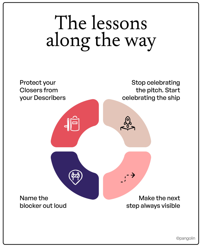 Circular infographic titled "The lessons along the way" with four quadrants: Protect your Closers from your Describers, Stop celebrating the pitch — start celebrating the ship, Name the blocker out loud, and Make the next step always visible