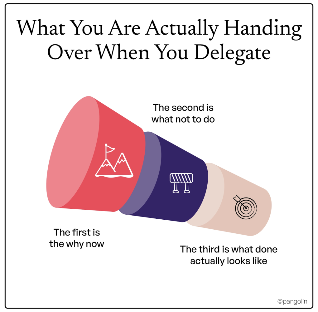 Illustration titled "What You Are Actually Handing Over When You Delegate," showing three overlapping cone shapes with icons: a flag on a mountain labeled "the first is the why now," a road barrier labeled "the second is what not to do," and a dartboard labeled "the third is what done actually looks like"