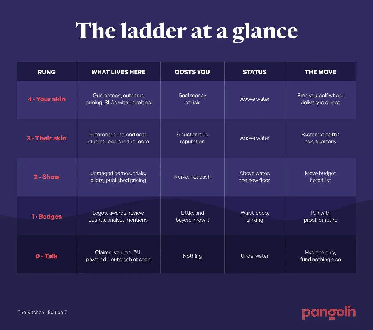 B2B signal deflation ladder summary comparing trust signals, their associated costs, status, and recommended actions across five levels.