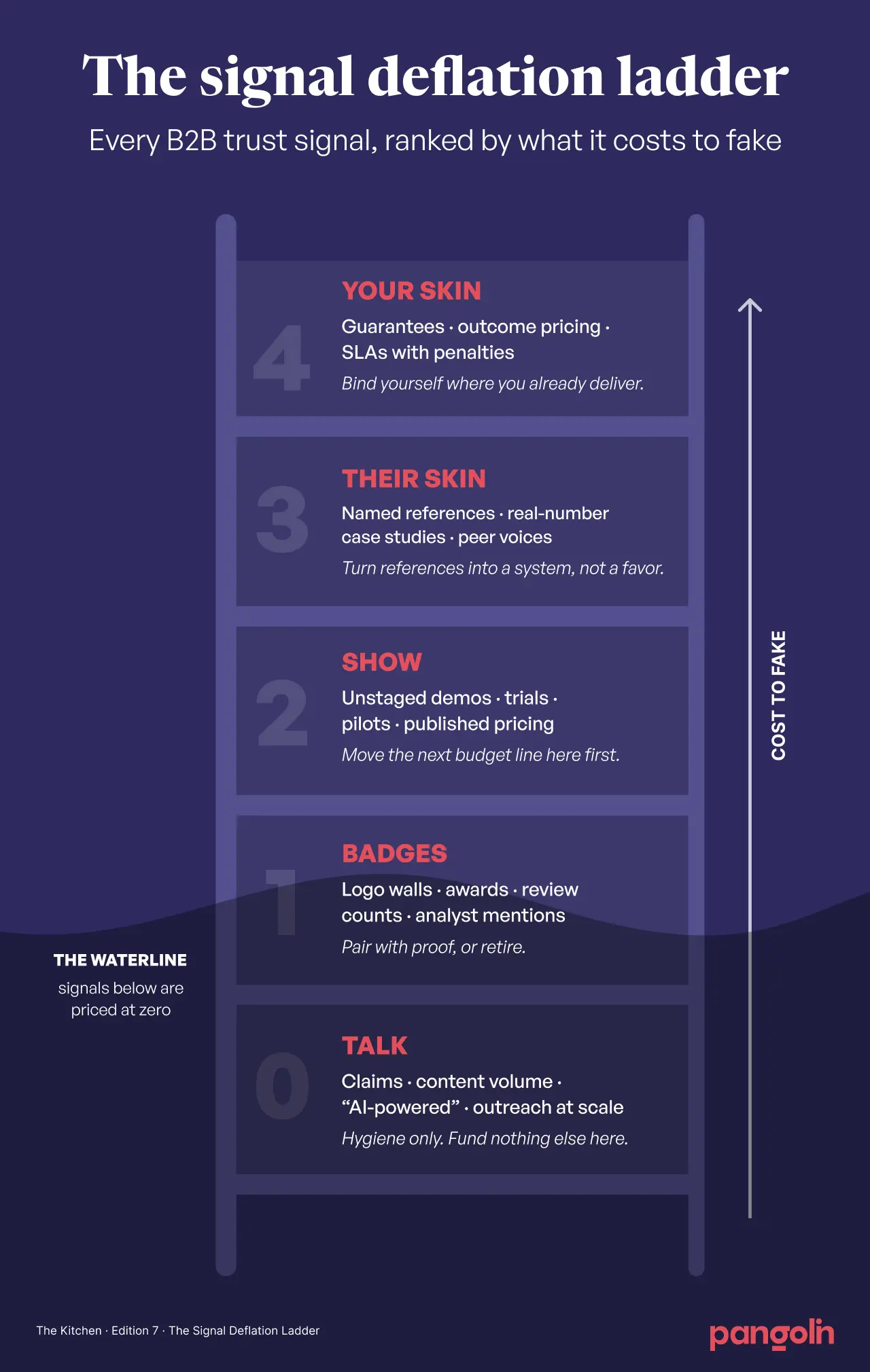 B2B signal deflation ladder showing trust signals from basic claims and badges to demonstrations, customer references, and guarantees, ranked by cost.