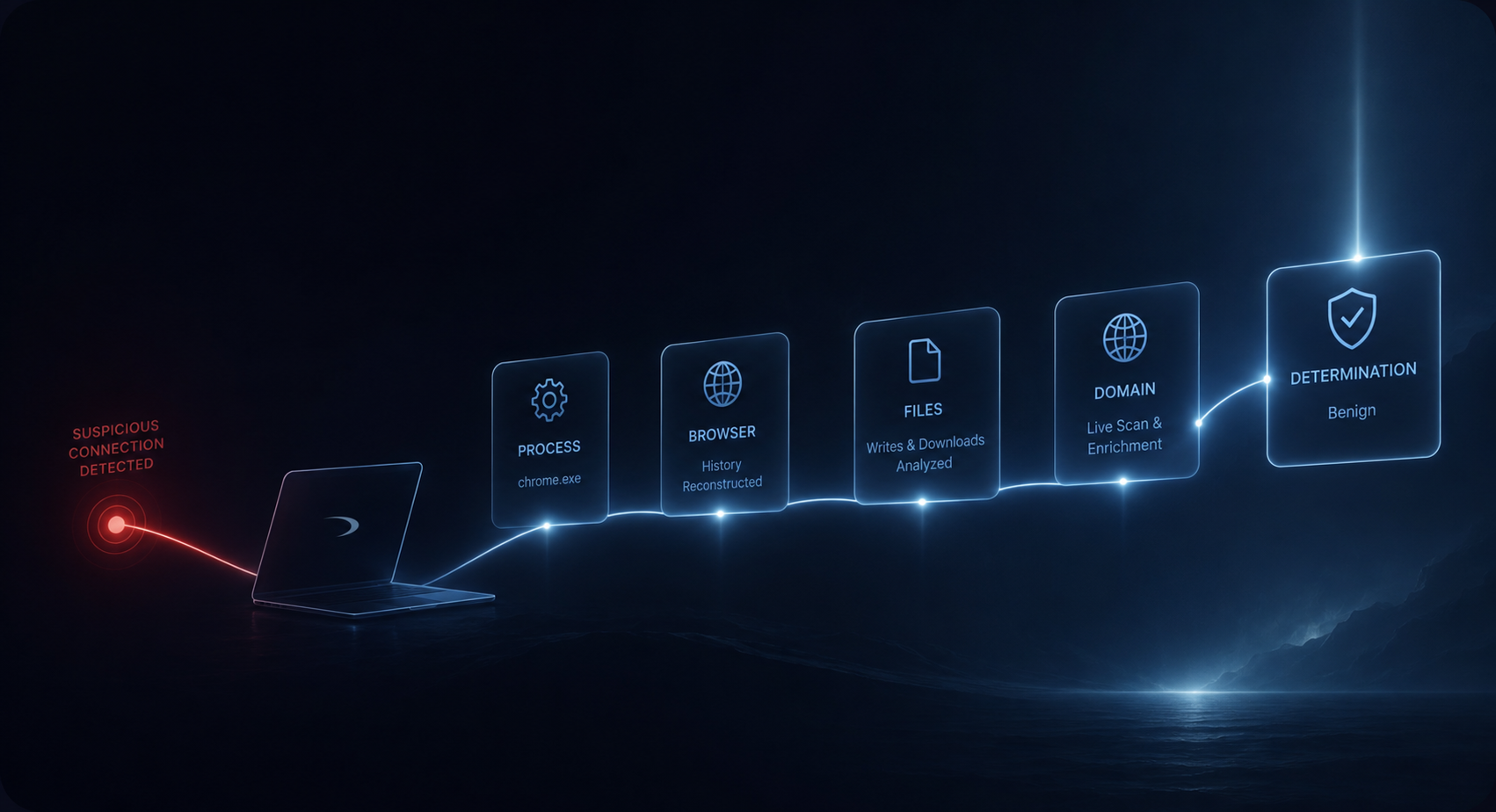 How Daylight's Forensic Investigation Reconstructs the Full Story of a Suspicious Endpoint
