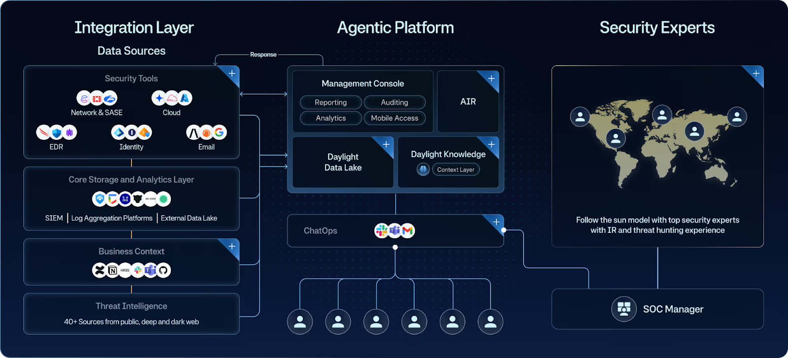 Daylight overview going over the integration layer, agentic platform, and security experts.