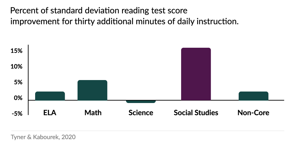 Graph showing literacy outcomes for social studies content