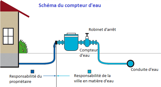 Schema compteur d'eau