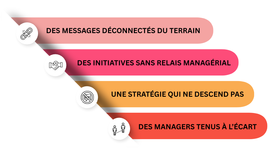 Des messages déconnectés du terrain / Des initiatives sans relais managérial / Une stratégie qui ne descend pas / Des managers tenus à l'écard
