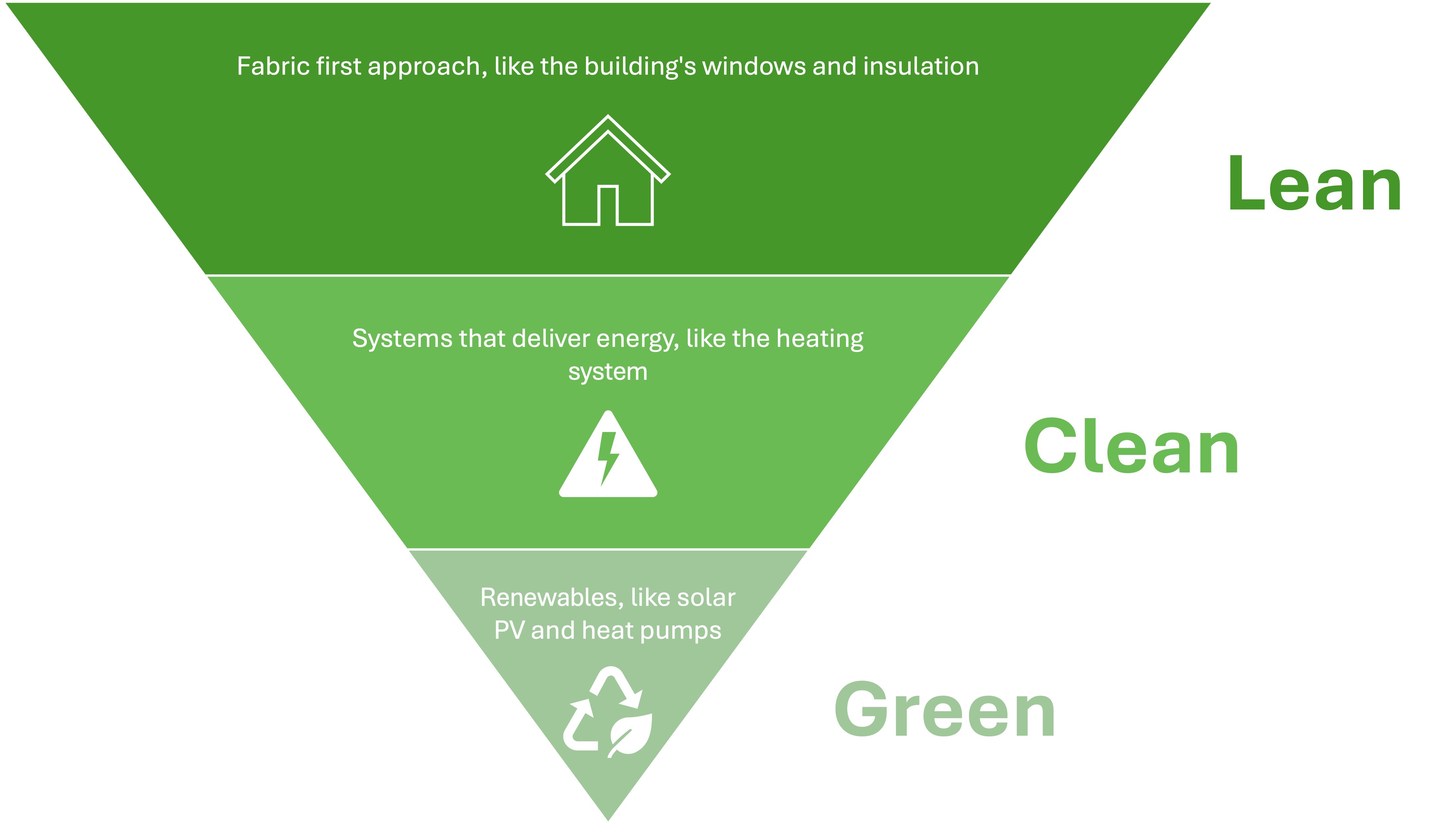 Lean Clean Green diagram