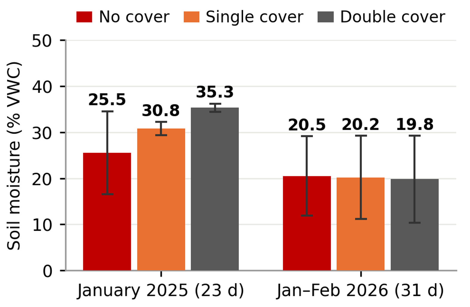 Chart of mean soil moisture (% VWC) by cover treatment for the coldest covering event of each winter