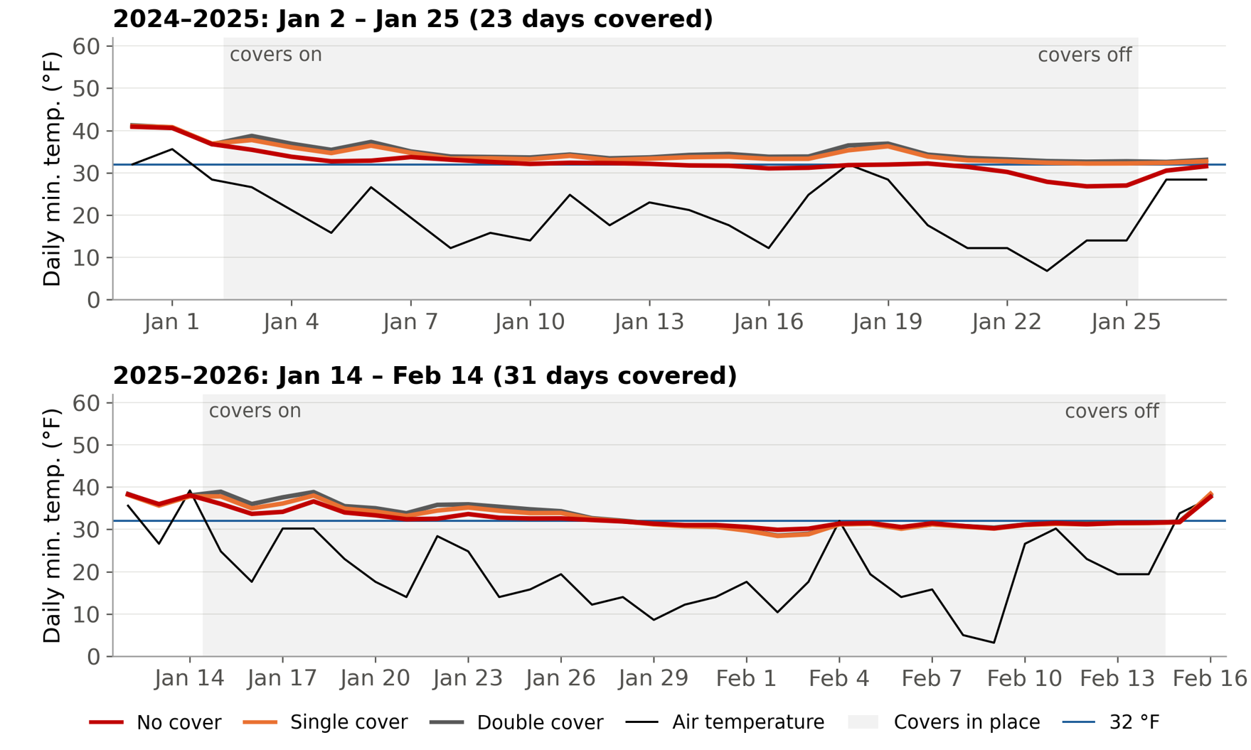 Chart of daily minimum soil temperature by cover treatment and daily minimum air temperature during the coldest covering event of each winter, with a 32°F reference line