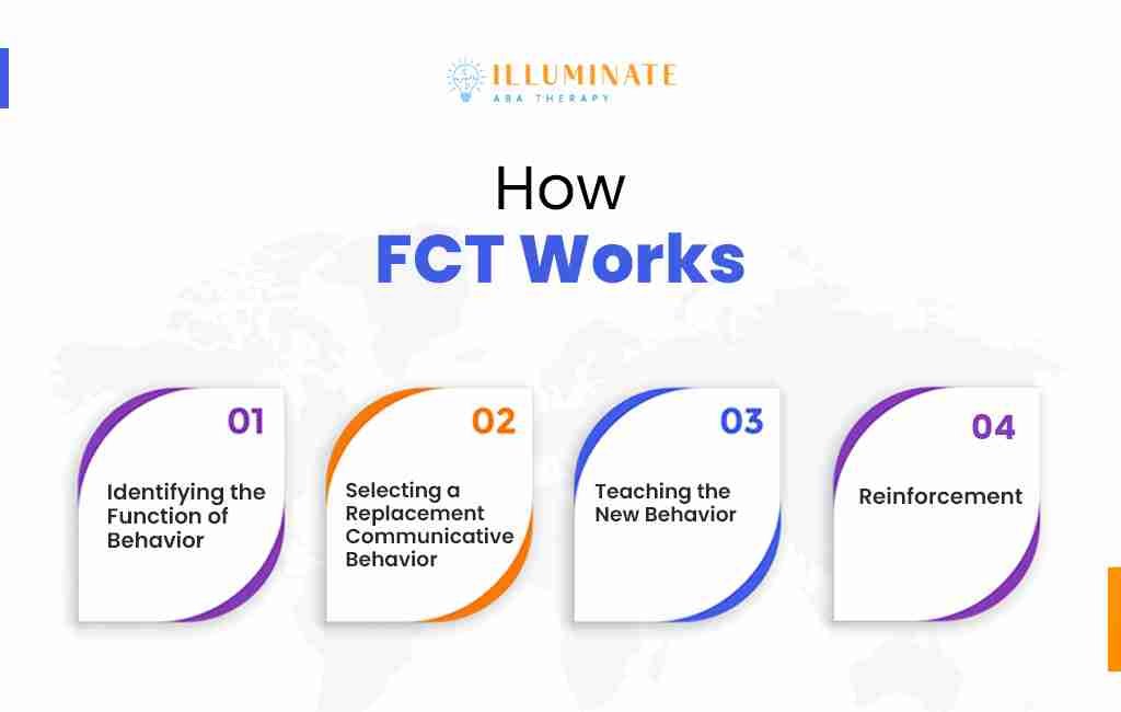 How FCT Works