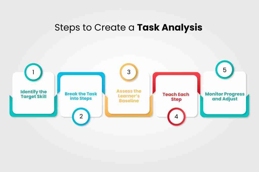 Steps to Create a Task Analysis
