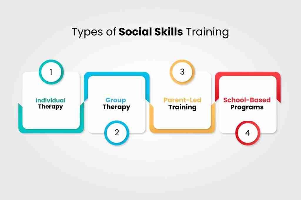 Types of Social Skills Training (1)