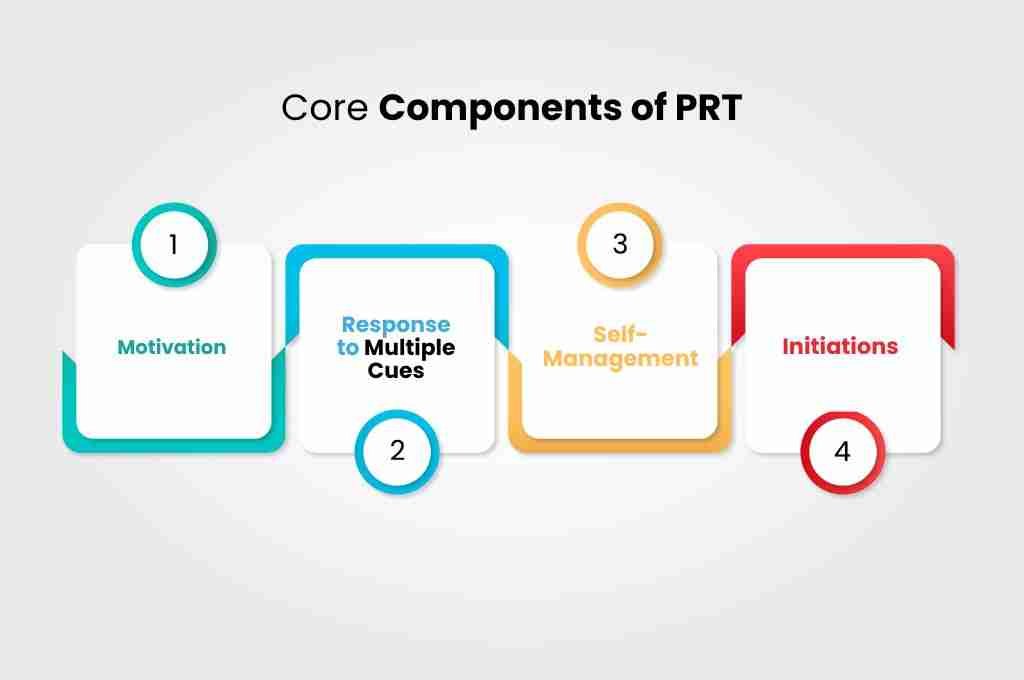 Core Components of PRT