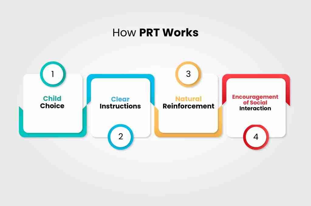 How PRT Works