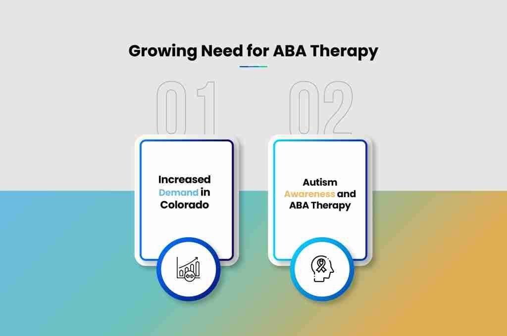 i g Growing Need for ABA Therapy