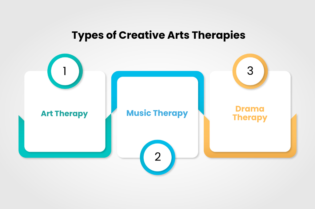 Types of Creative Arts Therapies